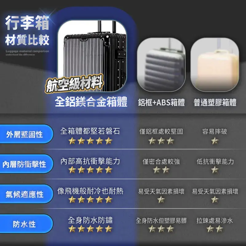 行李箱材質比較Luggage material comparison the 航空級材料全鋁鎂合金箱體 鋁框+ABS箱體 普通塑膠箱體外層堅固性全箱體都堅若磐石僅鋁框處較堅固容易摔破內層防衝擊性內部高抗衝擊能力僅密合處較強低抗衝擊能力氣候適應性像飛機般耐冷也耐熱易受天氣因素損壞 易受天氣因素損壞全身防水防鏽防水性全身防水但塑膠易髒拉鍊處易滲水