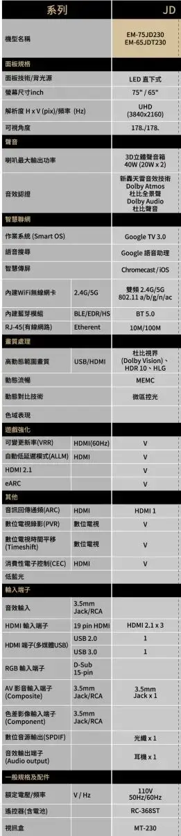 機型名稱系列EM-75JD230EM-65JDT230面板規格:面板技術背光源螢幕尺寸inch解析度pi/频率(Hz)可視角度LED 直下式75/65UHD(3840260)78/178.JD聲音喇叭最大輸出功率音效認證智慧聯網系統 (Smart OS)語音搜尋智慧傳3D立體聲音箱40W (20Wx2)新轟天雷音效技術Dolby Atmos杜比全景聲Dolby Audio杜比聲音Google T 3.0Google 語音助理Chromecast/內建WiFi無線網卡2.4G/5G雙 2.4G/5G801 a/b/g/n/ac內建藍芽BLE/EDR/HSRJ-45(有線網路)Etherent畫質處理高動態範圍畫質USB/HDMI動態流暢動態對比技術BT 5.010M/100M杜比视界(Dolby ision)、HDR 10、HLGMEMC區控光色域表現遊戲強化可變更新率(RR)HDMI(60Hz)自動低延遲模式(ALLM) HDMIHDMI 2.1eARC其他音訊回傳通頻(ARC)HDMIHDMI1數位電視錄影(PVR)數位電視V數位電視時間平移(Timeshift)數位電視V消費性電子控制(CEC) HDMI低藍光端子V3.5mm音效輸入Jack/RCAHDMI 輸入端子19 pin HDMIHDMI 2.1 x 3USB 2.01HDMI 端子(多媒體USB)USB 3.01D-SubRGB 輸入端子15-pinAV 影音輸入端子3.5mm(Composite)Jack/RCA3.5mmJack x 1色差影像輸入端子3.5mm(Component)Jack/RCA數位音源輸出(SPDIF)音效輸出端子光纖耳機x1(Audio output)一般規格及配件110V額定電壓/頻率V/Hz50Hz/60Hz遙控器(含電池)RC-368ST視訊盒MT-230