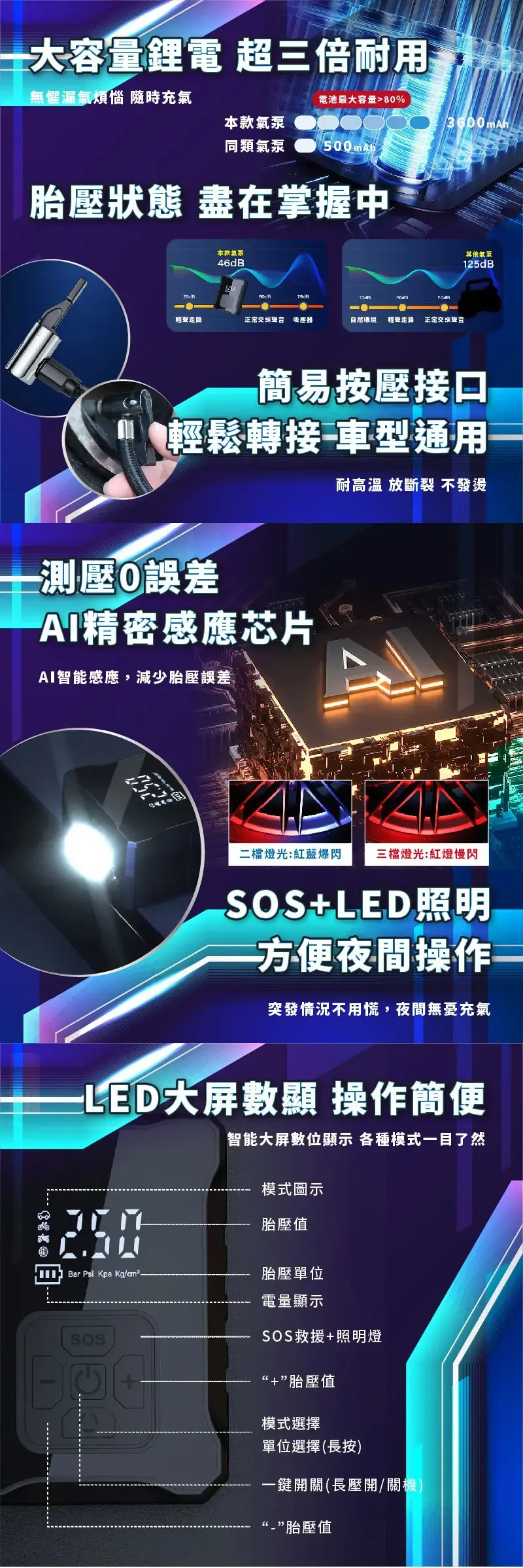 容量電 超三倍耐用無懼漏氣煩惱 隨時充氣電池最大容量8%本款600mAh同類氣泵 500mAh胎壓狀態 盡在掌握中本款氣泵46dB輕聲走路正常交談聲音吸塵器自然環境 輕聲走路正常交談聲音其他氣泵125dB簡易按壓接口輕鬆轉接車型通用測壓0誤差AI精密感應芯片AI智能感應,減少胎壓誤差耐高溫 放斷裂 不發燙二檔燈光:紅藍爆閃三檔燈光:紅燈慢閃SOS+LED照明方便夜間操作突發情況不用慌,夜間充氣LED大數顯 操作簡便智能大屏數位顯示 各種模式一目了然模式圖示胎壓值3 Bar  Kpa Kg/.胎壓單位SOS電量顯示SOS救援+照明燈“+”胎壓值模式選擇單位選擇長按)一鍵開關(長壓開/關機)(”胎壓值