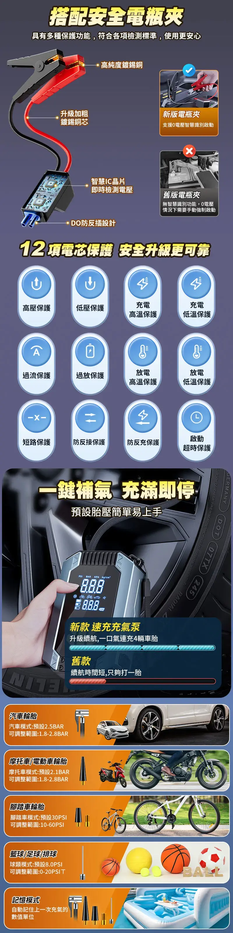 搭配安全電瓶夾具有多種保護功能,符合各項標準,使用更安心高純度鍍錫銅升級加粗新版電瓶夾鍍錫銅支援電壓智慧識別啟動智慧IC晶片即時檢測電壓舊版電瓶夾DO防反插設計無智慧識別功能,電壓情況下需要手動強制啟動12 項電芯保護 安全升級更可靠充電充電高壓保護低壓保護高溫保護低溫保護過流保護過放保護放電放電高溫保護低溫保護啟動短路保護防反接保護防反充保護超時保護一鍵補氣充滿即停預設胎壓簡單易上手PS BAR KPA kg888888新款 速充充氣泵升級續航,一口氣連充4輛車胎 舊款汽車輪胎汽車模式:預設2.5BAR可調整範圍:1.8-2.8BAR續航時間短,只夠打一胎摩托車電動車輪胎摩托車模式:預設2.1BAR可調整範圍:1.8-2.8BAR腳踏車輪胎腳踏車模式:預設30PSI可調整範圍:10-60PSIRADIAL 07TX 245籃球/足球/排球球類模式:預設8.0PSI可調整範圍:0-20PSITBALL記憶模式自動記住上一次充氣的數值單位
