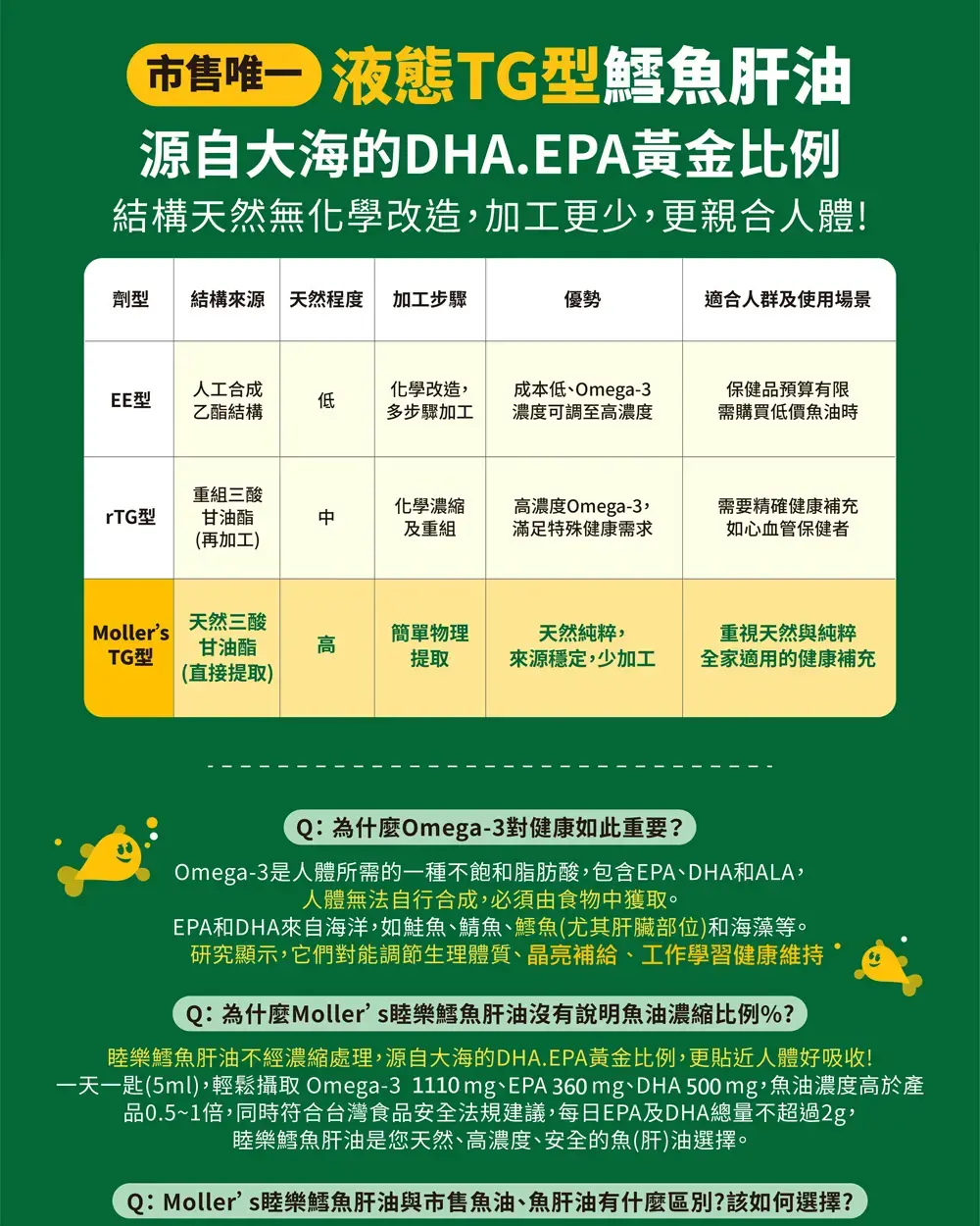 市售唯一 液態TG型鱈魚肝油,源自大海的DHA.EPA黃金比例,結構天然無化學改造,加工更少,更親合人體!結構來源 天然程度,加工步驟,適合人群及使用場景,人工合成,EE型,乙酯結構,化學改造,多步驟加工,成本低、Omega-3,濃度可調至高濃度,保