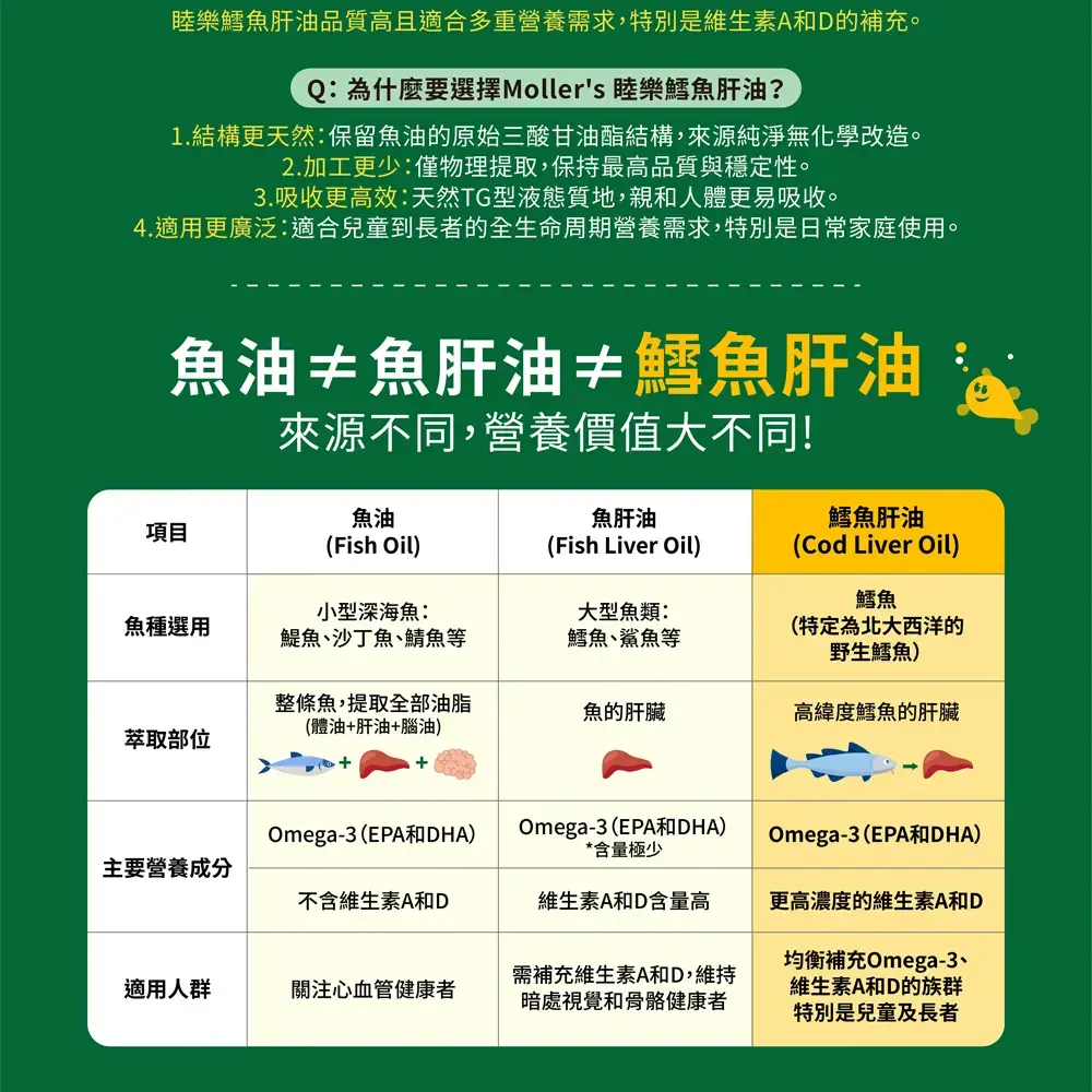 睦樂鱈魚肝油品質高且適合多重營養需求,特別是維生素A和D的補充。Q:為什麼要選擇Moller's 樂鱈魚肝油?1.結構更天然:保留魚油的原始三酸甘油酯結構,來源純淨無化學改造。2.加工更少:僅物理提取,保持最高品質與穩定性。3.吸收更高效:天然TG型